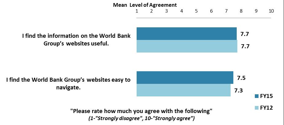 X. Communication and Openness (continued) WBG Website Evaluation Year Comparison: Respondents in this year s country survey had statistically similar levels of agreement regarding the WBG s websites