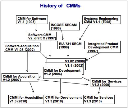 CMM(I) History Source: CMMI for Development, Version 1.3 (CMMI-DEV, V1.