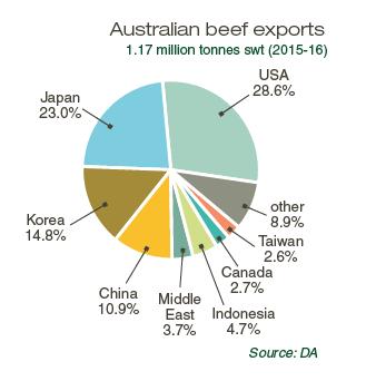production Wagyu exports go to Japan