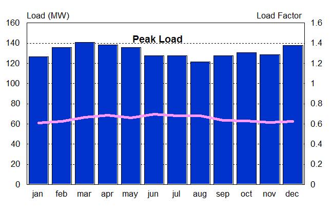 Figure 4.2: 2002 Annual Peak Load Profile Central 1 and 2.