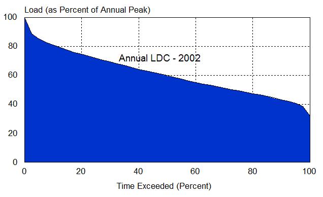 The 2002 annual load duration, formed by aggregating the monthly figures for individual substations, is provided as Figure 4.