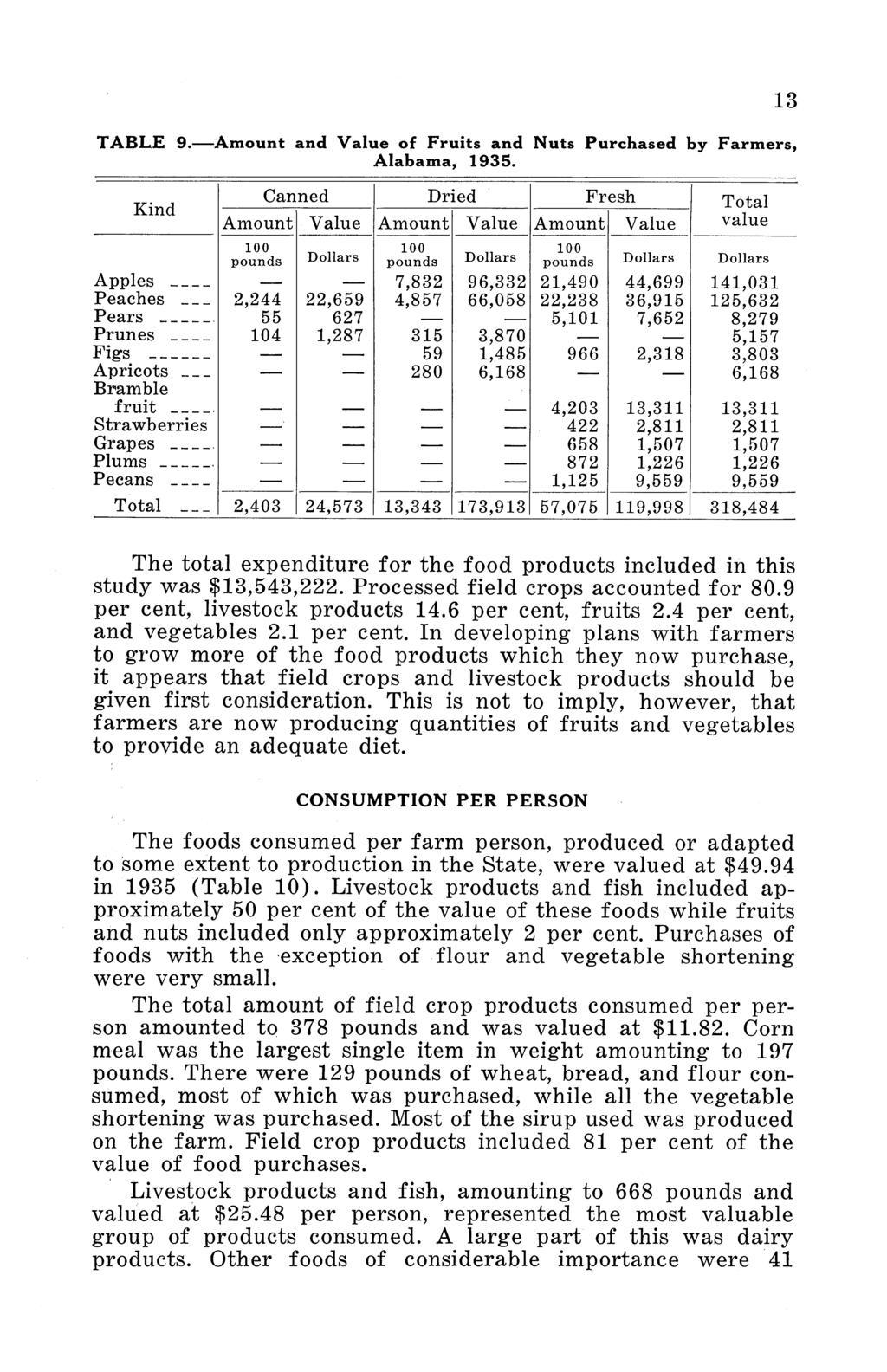 TABLE 9.-Amount and Value of Fruits and Nuts Purchased by Farmers, Alabama, 1935.