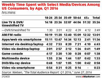 #1 Consumer Choice: #1 CONSUMER TV CHOICE: TV Research reveals that US consumers spend an average of 35 hours per week watching TV. That s more time than all other ad-supported media combined.