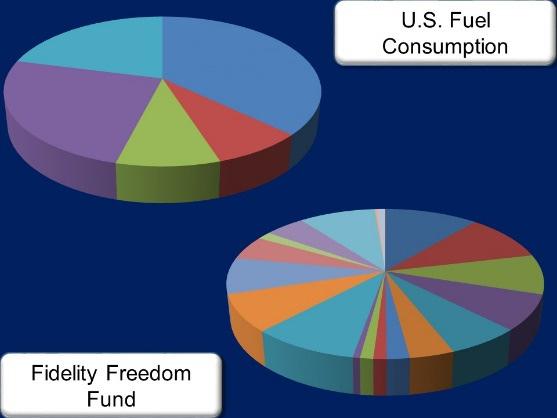 Slide 4 U.S. fuel consumption is dominated by fossil fuels at 83% of total consumption (37% Petroleum, 25% Natural Gas, 21% Coal) with nuclear energy at 9% and renewable energy at 8%.