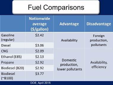 Slide 10 This slide shows some price comparisons of different fuel sources from 2015. Blends with ethanol or biodiesel are relatively comparable in price.