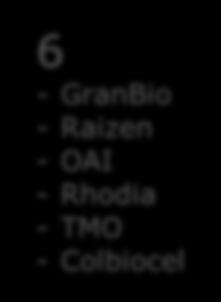 Canergy - Greenfield 6 - GranBio - Raizen - OAI - Rhodia - TMO - Colbiocel 2 - Crescentino - Maabjerg 2 -