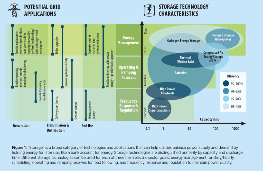 Storage technologies and applications 22 Source: NREL, 2016: