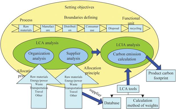 T. Gao et al. Table 1. Contrastive analysis of the GHG Protocol and ISO14064.