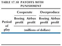 Over the two-week period, Boeing s profit would have been $72 million if it cooperated, but it was only $70 million with Airbus s titfor-tat response.