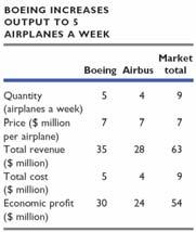 17.2 THE OLIGOPOLISTS' DILEMMA Airbus Increases Output to 4 Airplanes a Week For Airbus, this outcome is an improvement on the previous one by $2 million a week.