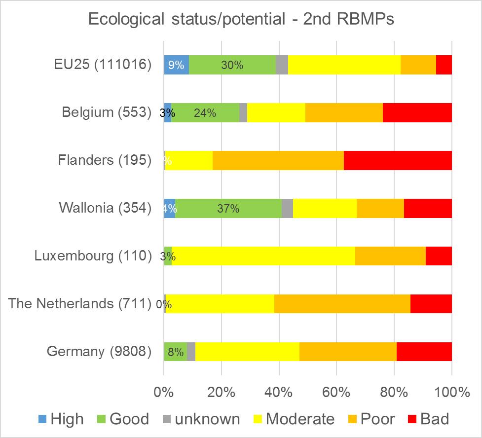 Ecological status and potential - 2nd RBMPs (2010-2015) Low percentage surface water bodies are meeting the