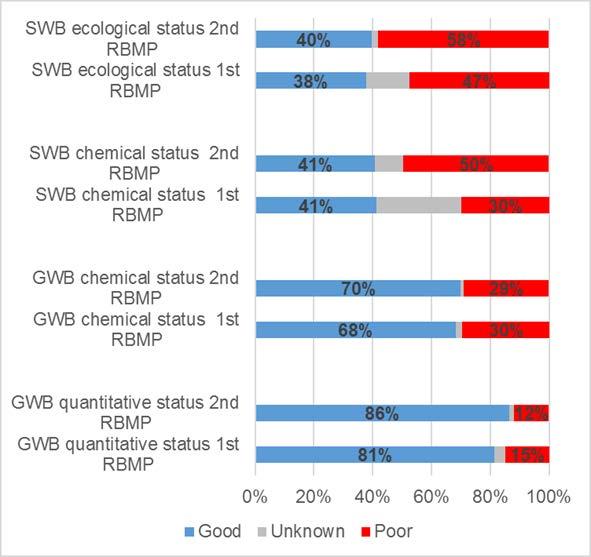 Comparison of status in 1 st and 2 nd RBMP period The diagram illustrate A marked reduction in unknowns from 1st to 2nd RBMPs