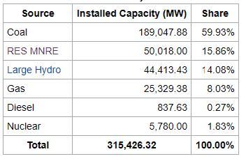other areas in the country. Installed capacity of power in India:-As mentioned in report of power sector of india of April 2017 is 330 GW, total thermal installed capacity in India stood at 189 GW.