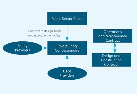 Public Private Partnership Under PPP, private contractors become long-term providers rather than upfront asset builders.