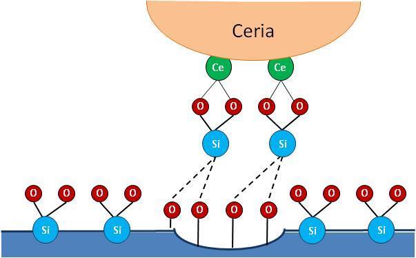 surface of ceria particles are critical for SiO 2 removal rate Veera Dandu (Clarkson thesis, also presented at