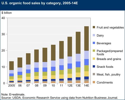organic is 4% of all food sales Growth $35 billion in Most people