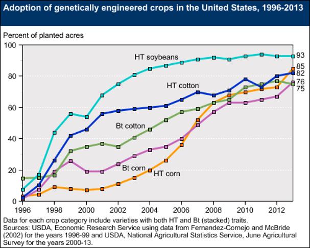 Technical, economic, and social factors have influenced which Genetically Engineered crops are being produced.