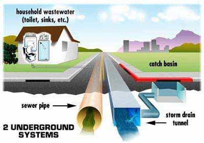 Household wastewater enters the sanitary sewer system Street surface runoff enters the underground storm drain system How Do We Address Stormwater?
