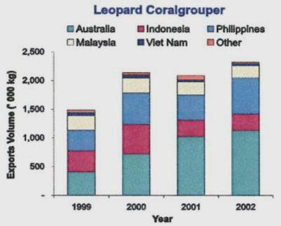 Australia and the LRFF trade Since 1999, total imports of coral-groupers have increased by more than 60%. New Australian exports of coral trout make up over 85% of this increase.