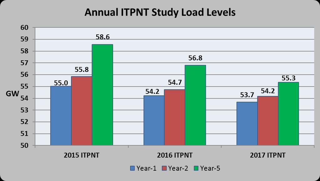 SECTION 4: STUDY DRIVERS Figure 4.2: Annual ITPNT Study Load Levels (Each model series includes IS loads) 4.