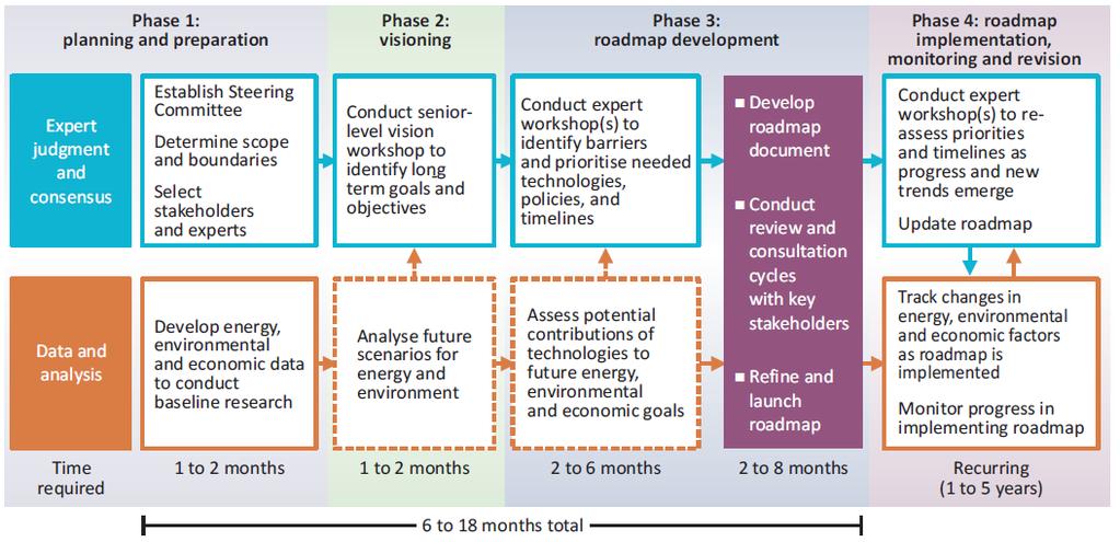 Roadmap process Adapted from IEA Roadmap Guide (2014). Note: Timescales are indicative.