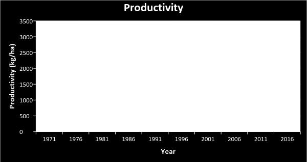 productivity (Kg/ha) of Uttar