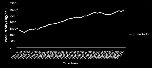 from 1971 to 6 Time series data of