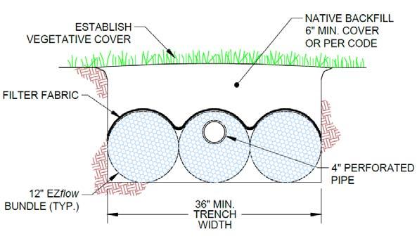 TYPICAL TRENCH CROSS SECTIONS EXAMPLES Standard EZ Flo Trench