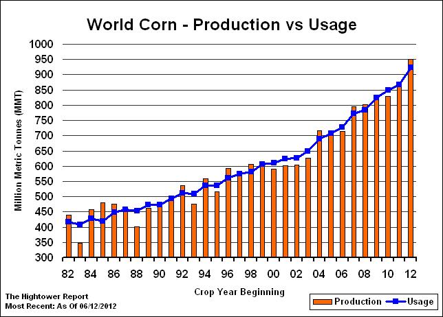 2012-13 World Corn Production = 949.