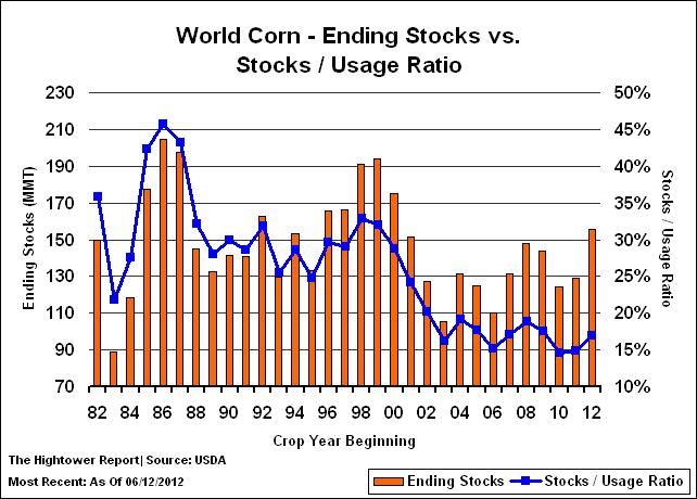 2012-13 World Corn Ending Stocks = 155.