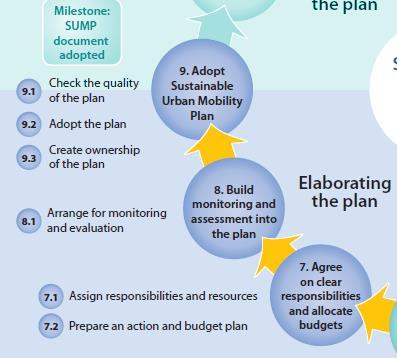 SUMP Planning cycle The Process PHASE 3