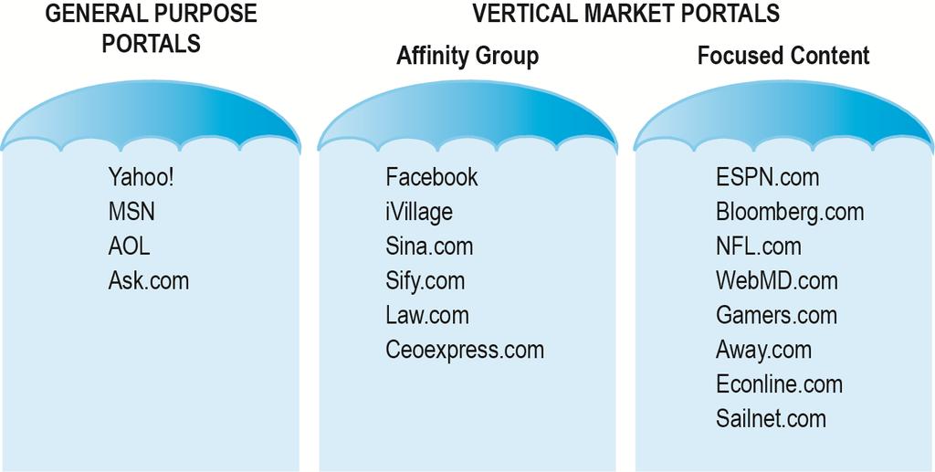 Two General Types of Portals: General Purpose and Vertical Market