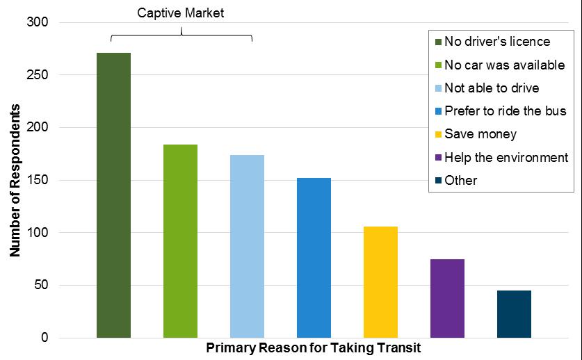 Reasons for Taking Transit A predictably high portion of Brantford Transit users form a captive market, where driving is not a viable alternative, at 62% of users surveyed.