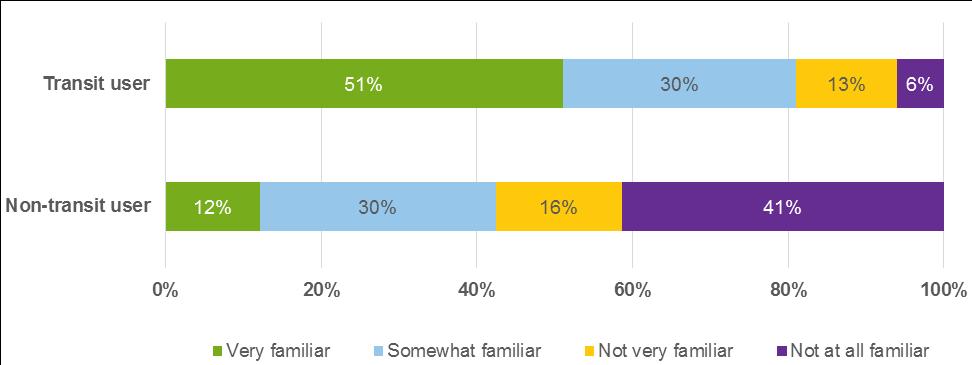 Exhibit 5-15: Familiarity with how to use Brantford Transit Strong Support for the Benefits of Brantford Transit Over 8 in 10 transit users and non-transit users agree that transit is beneficial to