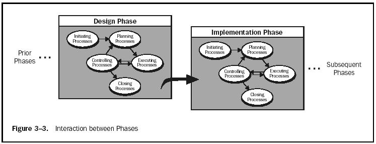 Process groups in project phases Source: A Guide to the Project Management