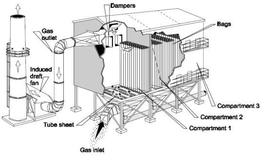 Reverse Air Baghouse Bags are 20 to 35 feet long To gauge proper operation the following may be used: Double