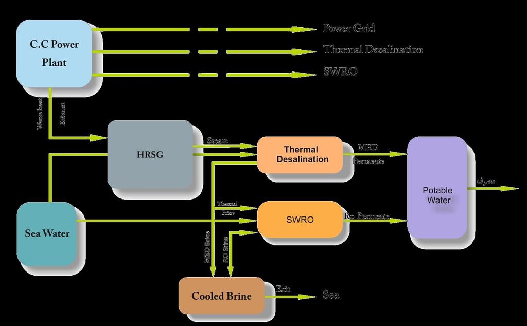 Hybrid System on Integrated Utility of Water