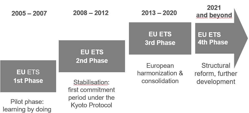 EU ETS Phase I