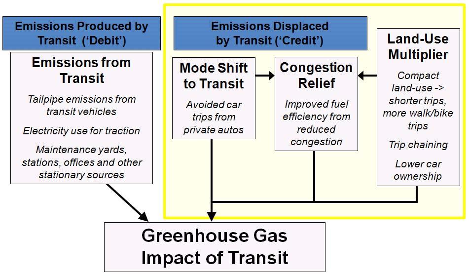 Figure 1. Overview of APTA Approach to Estimating the GHG Impacts of Public Transit Source: APTA. 2009. Quantifying Greenhouse Gas Emissions from Transit.