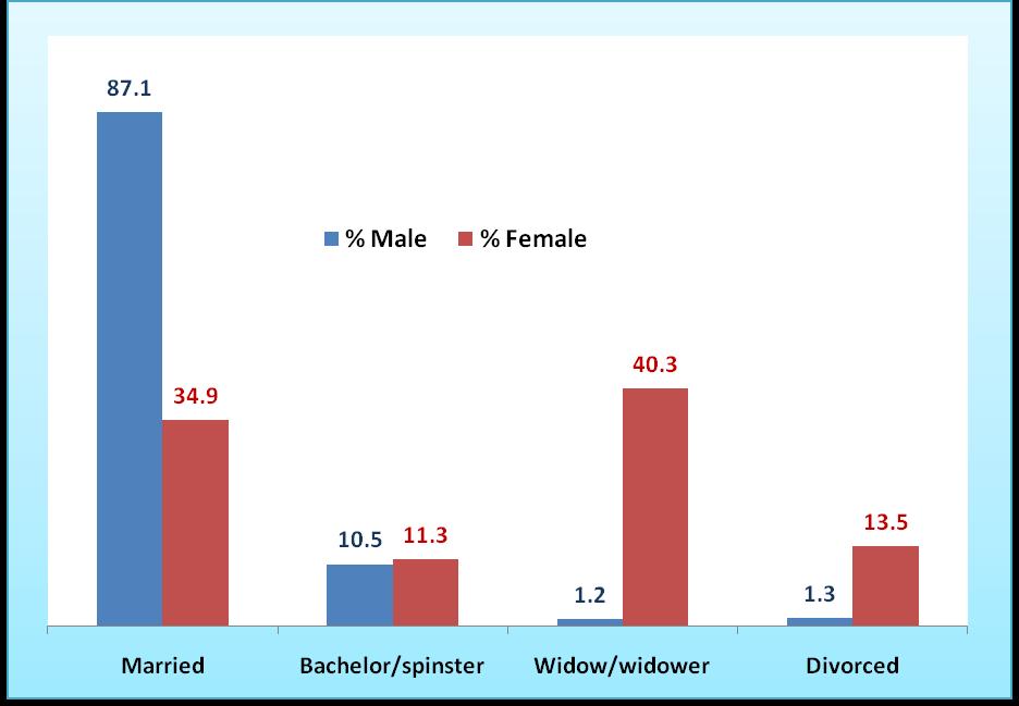 Distribution of Heads of Rice Farming Households by Marital Status and Gender 17 countries: Benin, Burkina-Faso, Cameroon, Côte d Ivoire, Ghana,