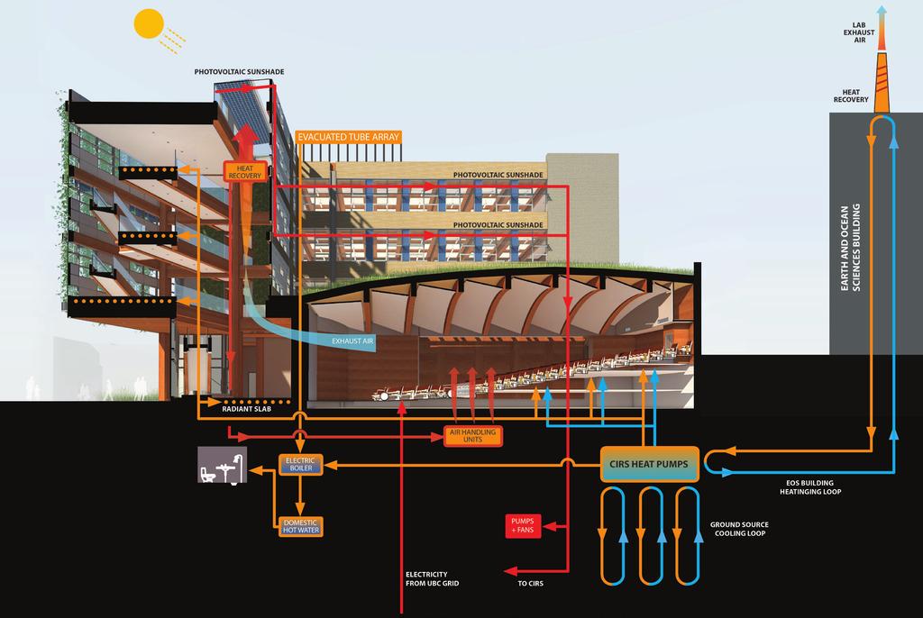 CIRS TECHNICAL MANUAL The energy exchange system returns excess heat from the CIRS heat pumps to EOS, which reduces its heat load and the demand on the campus steam system.