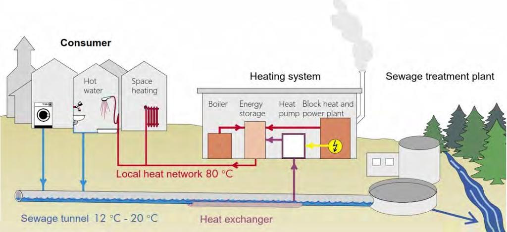 Wastewater Heat Recovery