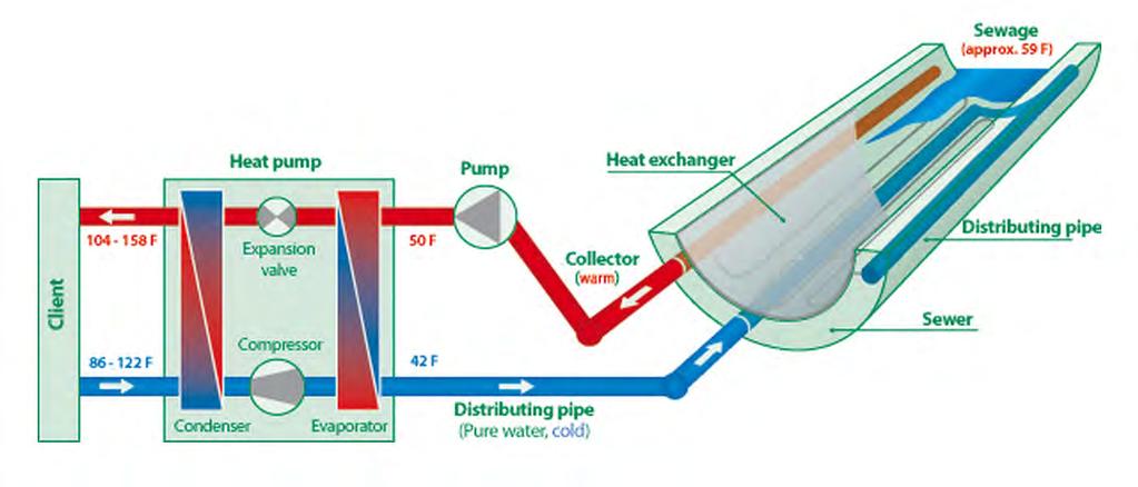 pumps increases water s temperature to 150 F for space