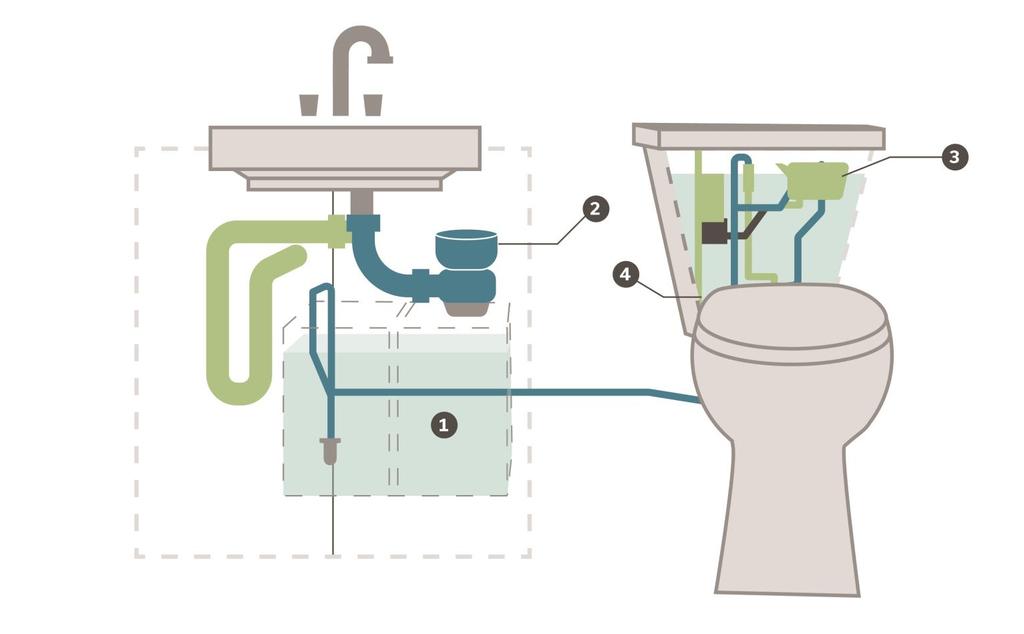 Greywater Treatment Toilets and urinals
