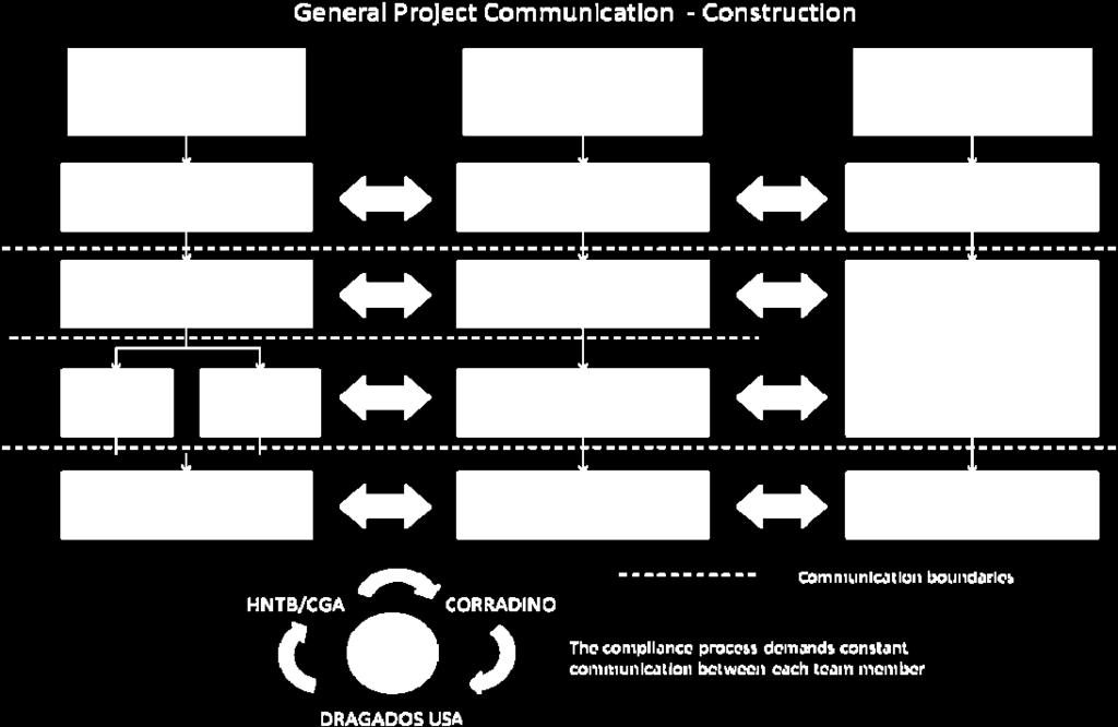 General Communication Day to day construction interaction between all three parties will take place at multiple levels as depicted in Figure 1 with the objective being quick and effective dialogue