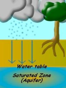 Identify and describe factors that influence the amount of groundwater. Identify and describe factors that influence the speed of groundwater flow.