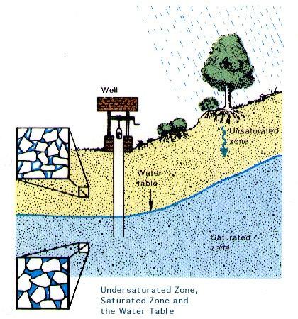 The Groundwater Profile Q4 The Groundwater Profile Q4 Zone of Aeration Pore spaces are filled with air. Capillary fringe Small amount of water present in the zone of aeration.