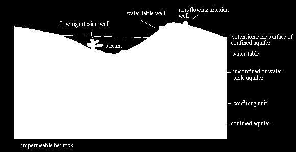 Permeable layers where groundwater flows. Top boundary is the water table. Water can be extracted using a well.