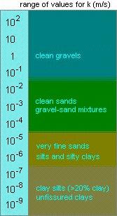 2. K typically equals the hydraulic conductivity of the medium(cm/sec), as given in Fetter for sand, silt, & clay There is a huge range in