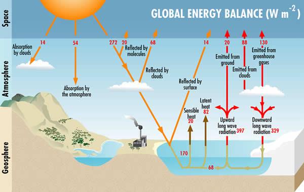 The global radiation balance at the top of the atmosphere and at the earth's surface.